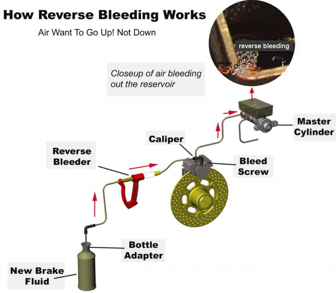 How To Get The Air Out Of Brake Lines Without Bleeding