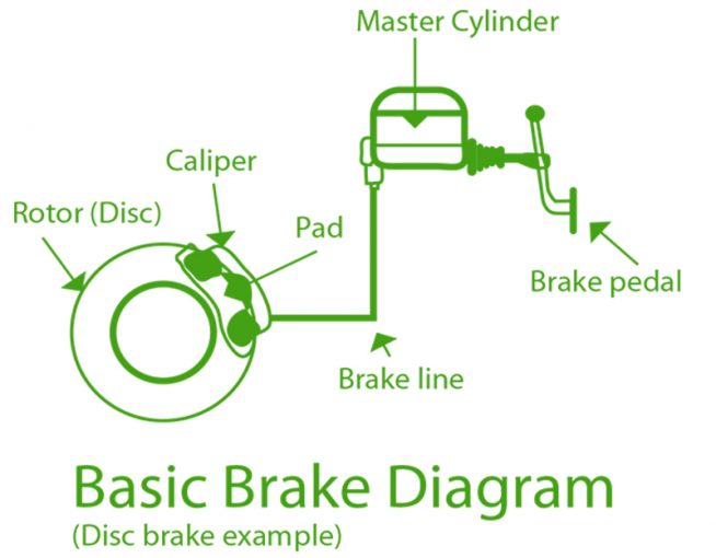 How Car Brakes work?